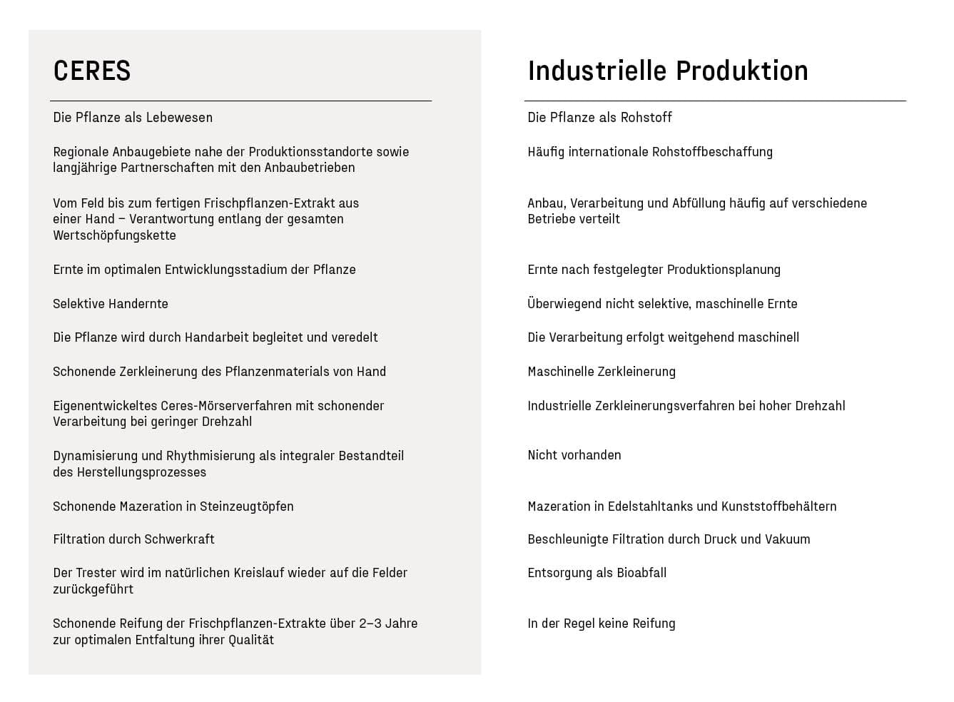 Tabelle mit zwei Spalten, die Unterschiede zwischen 'CERES'-Pflanzenverarbeitung von Hand und 'Industrieller Produktion' maschinell beschreiben, inklusive Details zu Anbau, Ernte, Zerkleinerung, Mazeration und Filtration.